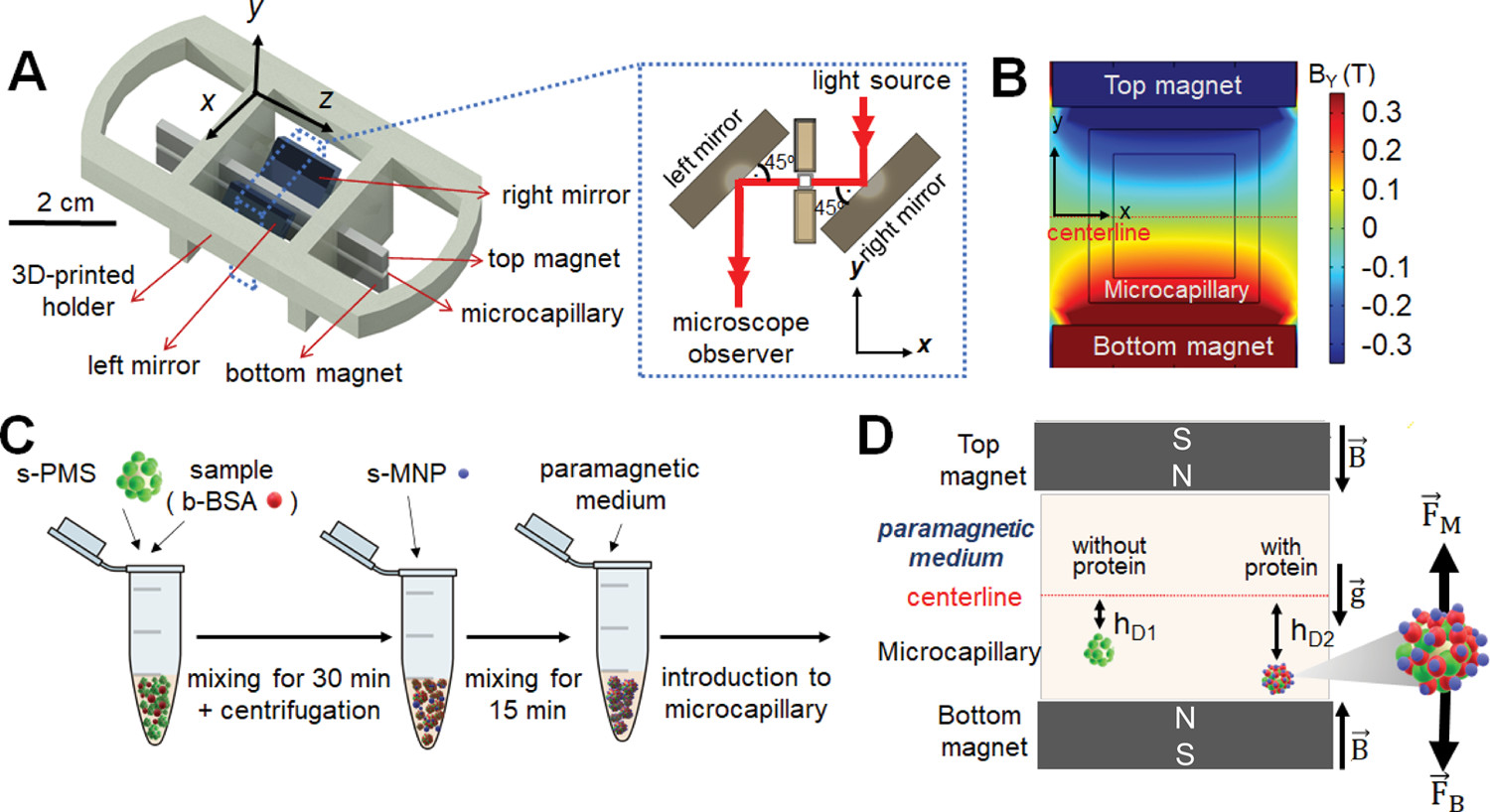 Magnetic levitation-based protein assay (Analytical Chemistry, 2020)