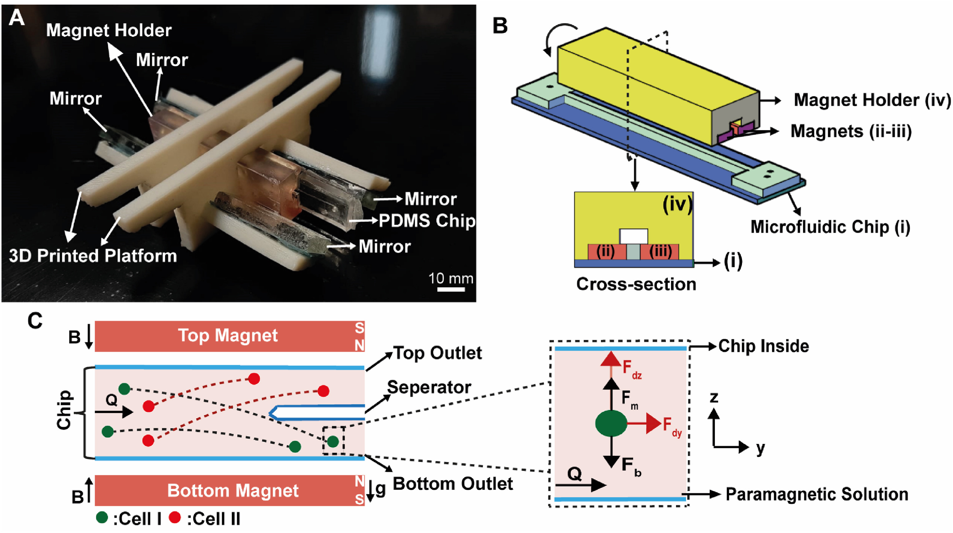 μDACS platform (Biosensors and Bioelectronics: X,2023)